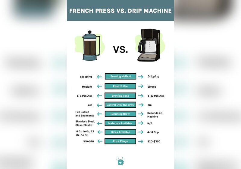 Drip Coffee Maker Vs French Press