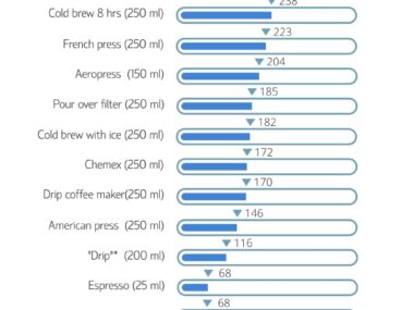 How Much Caffeine in a Filter Coffee