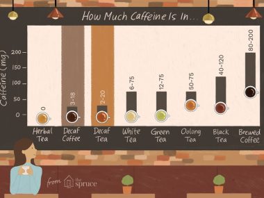How Much Caffeine in Decaf Coffee
