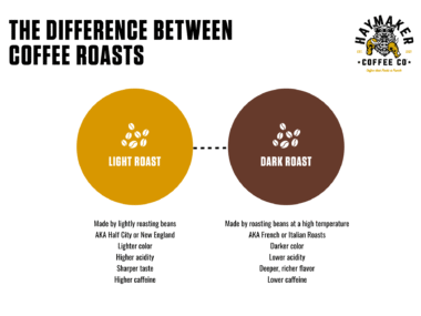 How Much Caffeine in Light Roast Coffee
