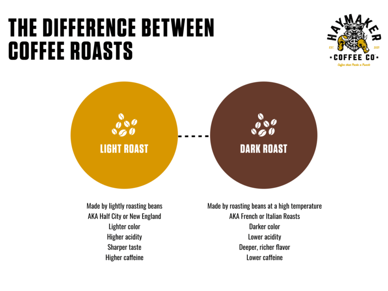 How Much Caffeine in Light Roast Coffee
