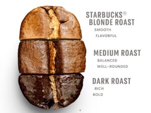 What is Blond Roast Coffee