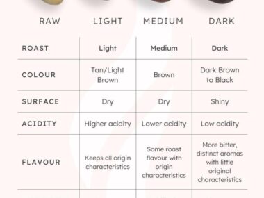 What is the Strongest Roast of Coffee