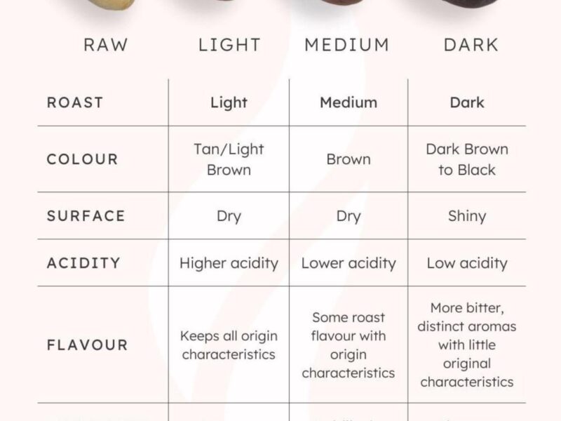 What is the Strongest Roast of Coffee